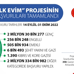 “İlk Evim” Projesinin Başvuruları Tamamlandı